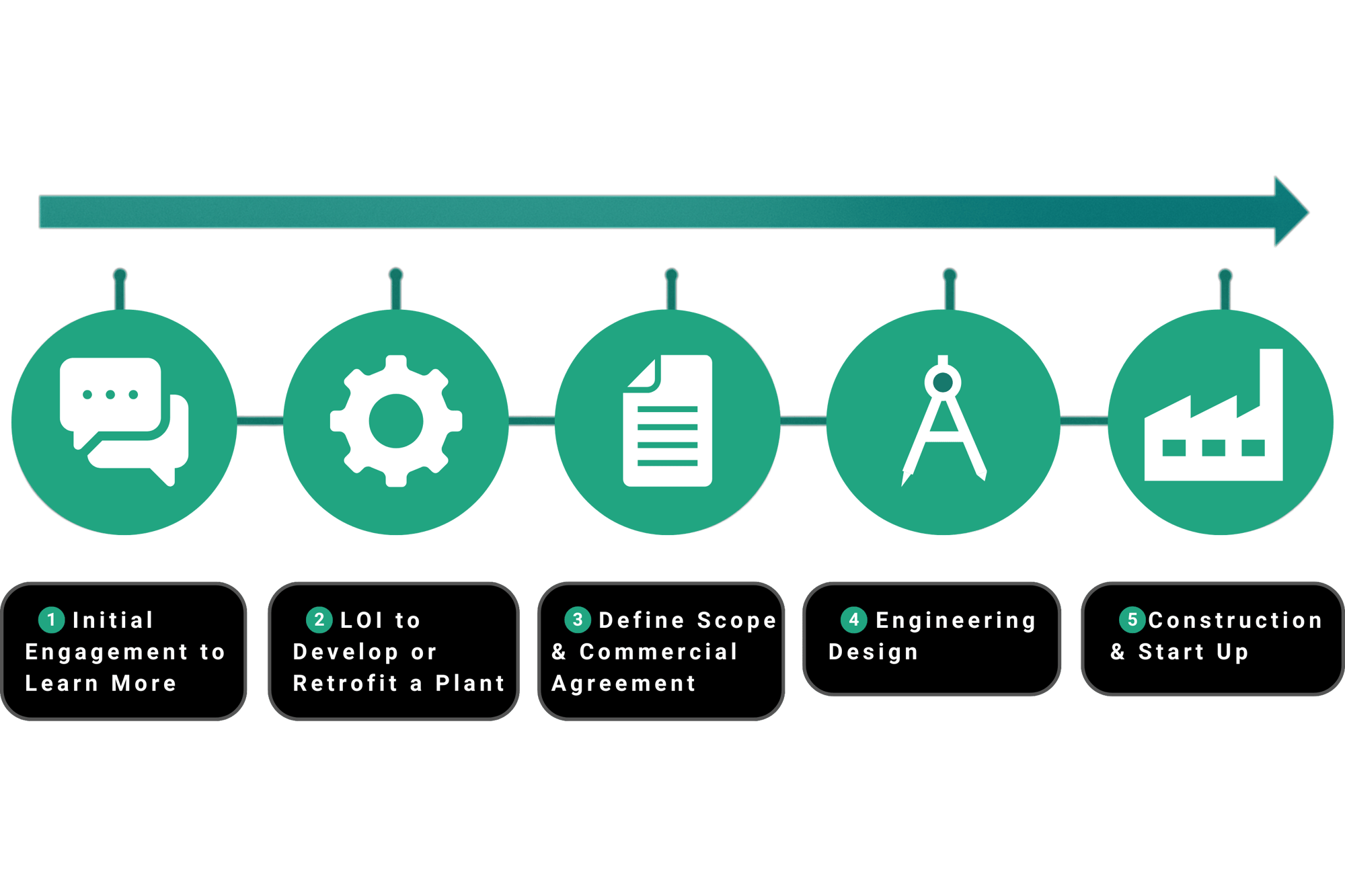 1: Initial engagement to learn more. 2: LOI to develop or retrofit a plant. 3: Define scope & commercial agreement. 4: Engineering Design. 5: Construction & startup.